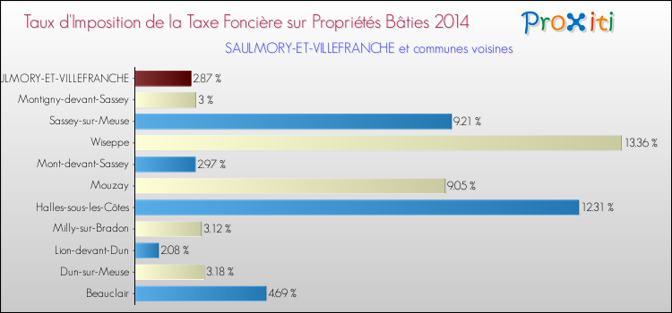 Taux d'imposition de la taxe foncière sur le bati 2014 pour SAULMORY-ET-VILLEFRANCHE et les communes proches Comparaison des taux d'imposition de la taxe foncière sur le bati 2014 pour SAULMORY-ET-VILLEFRANCHE et les communes voisines