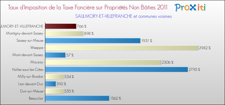 Taux d'imposition de la taxe foncière sur les immeubles et terrains non batis 2011 pour SAULMORY-ET-VILLEFRANCHE et les communes proches Comparaison des taux d'imposition de la taxe foncière sur les immeubles et terrains non batis 2011 pour SAULMORY-ET-VILLEFRANCHE et les communes voisines
