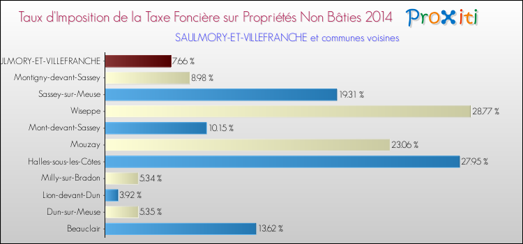 Taux d'imposition de la taxe foncière sur les immeubles et terrains non batis 2014 pour SAULMORY-ET-VILLEFRANCHE et les communes proches Comparaison des taux d'imposition de la taxe foncière sur les immeubles et terrains non batis 2014 pour SAULMORY-ET-VILLEFRANCHE et les communes voisines
