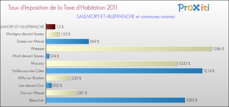 Taux d'imposition de la taxe d'habitation 2011 pour SAULMORY-ET-VILLEFRANCHE et les communes proches Comparaison des taux d'imposition de la taxe d'habitation 2011 pour SAULMORY-ET-VILLEFRANCHE et les communes voisines