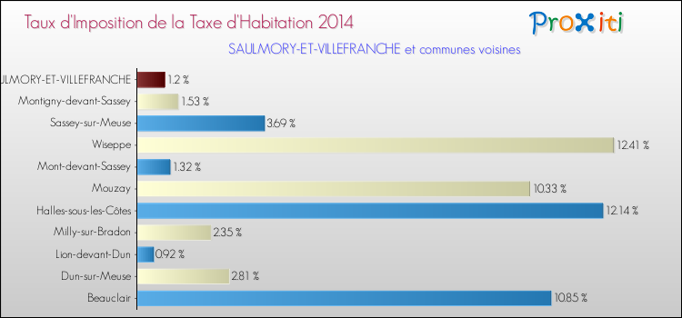 Taux d'imposition de la taxe d'habitation 2014 pour SAULMORY-ET-VILLEFRANCHE et les communes proches Comparaison des taux d'imposition de la taxe d'habitation 2014 pour SAULMORY-ET-VILLEFRANCHE et les communes voisines