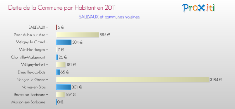 Dette par habitant de la commune en 2011 pour SAULVAUX et les communes proches Comparaison de la dette par habitant de la commune en 2011 pour SAULVAUX et les communes voisines