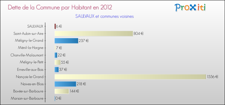 Dette par habitant de la commune en 2012 pour SAULVAUX et les communes proches Comparaison de la dette par habitant de la commune en 2012 pour SAULVAUX et les communes voisines