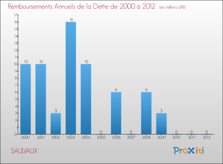Evolution de l'annuité de la dette pour la commune de SAULVAUX de 2000 à 2012 Annuités de la dette pour SAULVAUX de 2000 à 2012