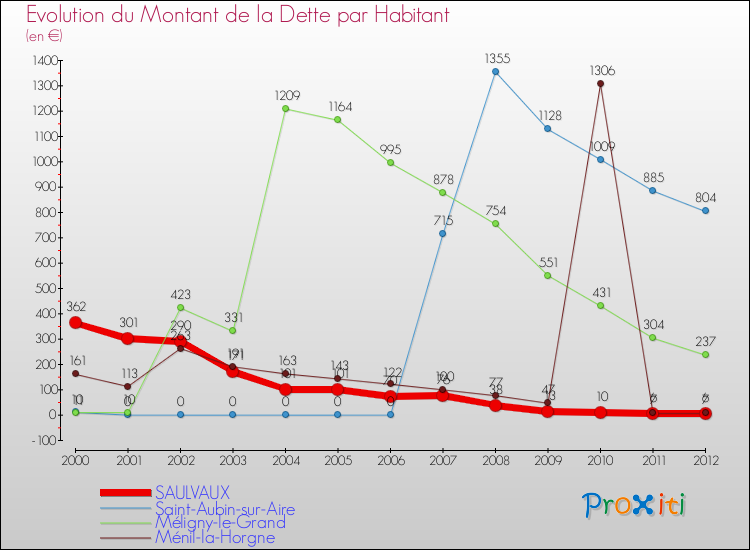 Evolution de la dette par habitant pour la commune de SAULVAUX et les communes proches de 2000 à 2012 Comparaison de la dette par habitant pour SAULVAUX et les communes voisines de 2000 à 2012