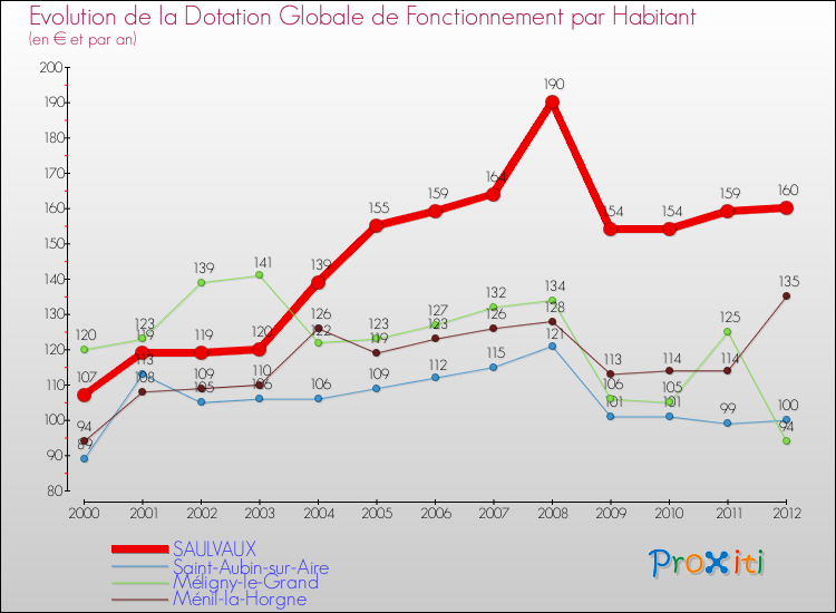 Evolution et montant de la dotation globale de fonctionnement par Habitant pour SAULVAUX et les communes proches Comparaison des dotations globales de fonctionnement par habitant pour SAULVAUX et les communes voisines