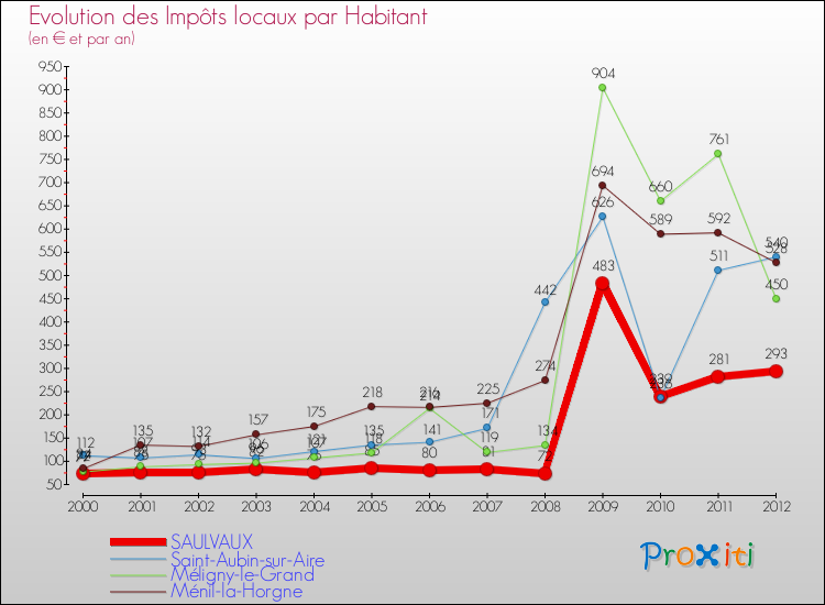 Evolution et montant des impôts locaux par Habitant pour SAULVAUX et les communes proches Comparaison des impôts locaux par habitant pour SAULVAUX et les communes voisines