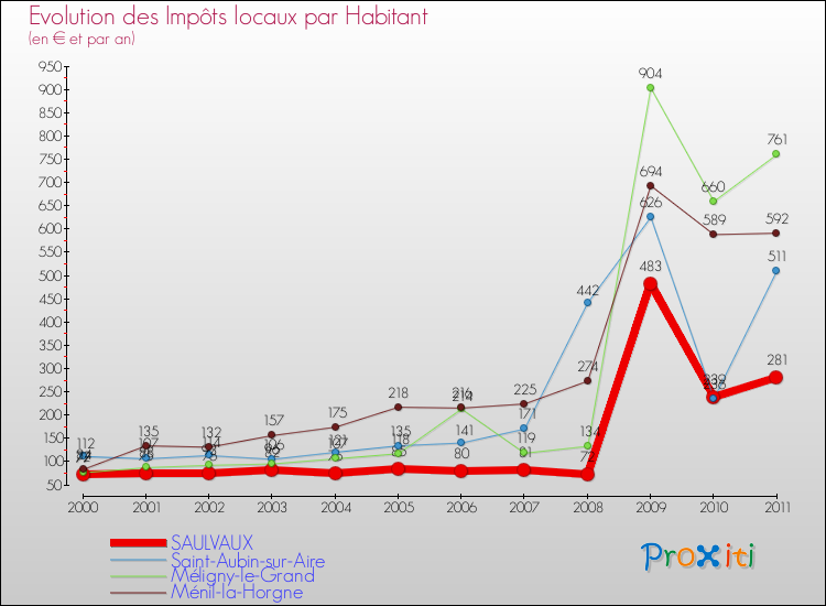 Evolution et montant des impôts locaux par Habitant pour SAULVAUX et les communes proches Comparaison des impôts locaux par habitant pour SAULVAUX et les communes voisines