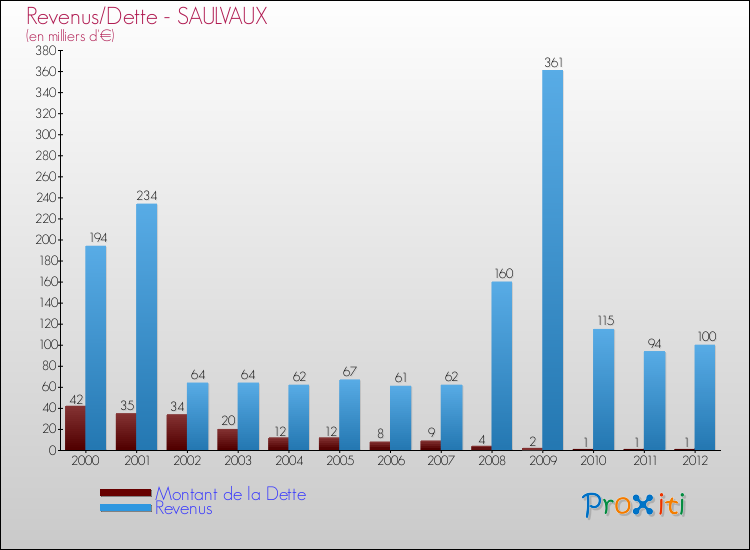 Evolution comparée de la dette et des revenus pour la commune de SAULVAUX de 2000 à 2012 Comparaison de la dette et des revenus pour SAULVAUX de 2000 à 2012