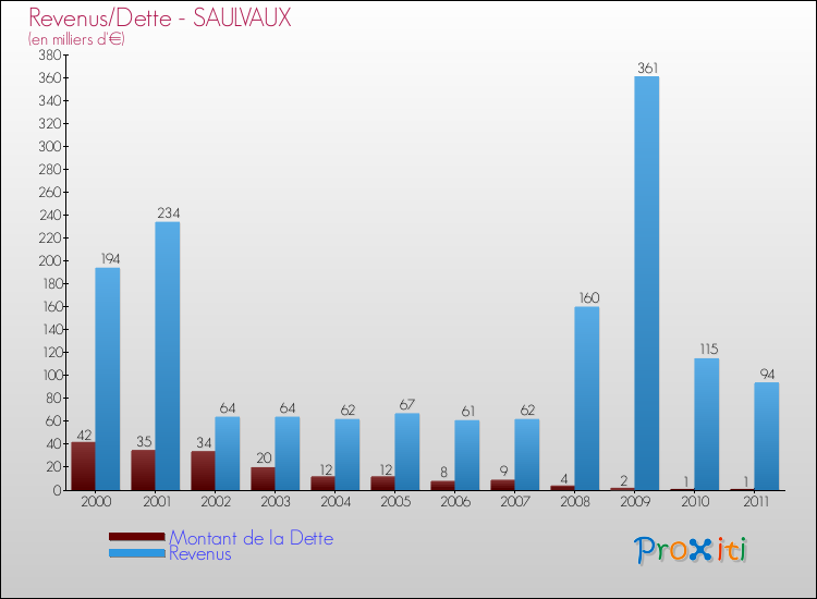 Evolution comparée de la dette et des revenus pour la commune de SAULVAUX de 2000 à 2011 Comparaison de la dette et des revenus pour SAULVAUX de 2000 à 2011