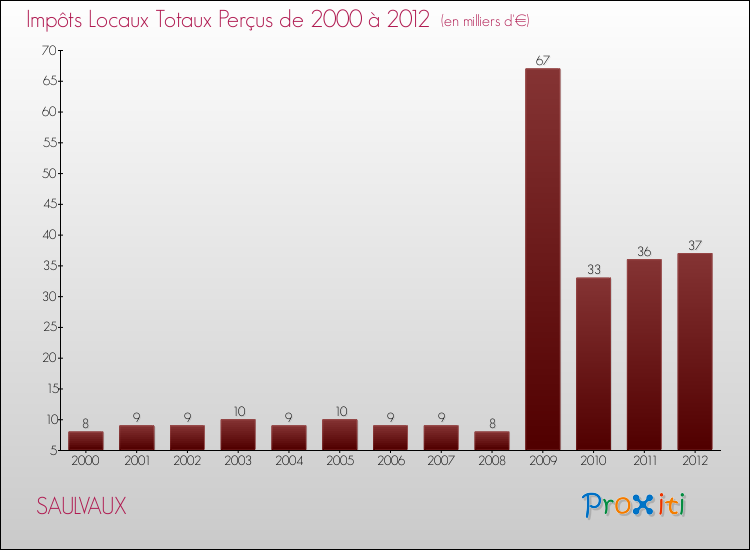 Evolution des Impôts Locaux pour la commune de SAULVAUX de 2000 à 2012 Evolution des Impôts Locaux pour SAULVAUX de 2000 à 2012
