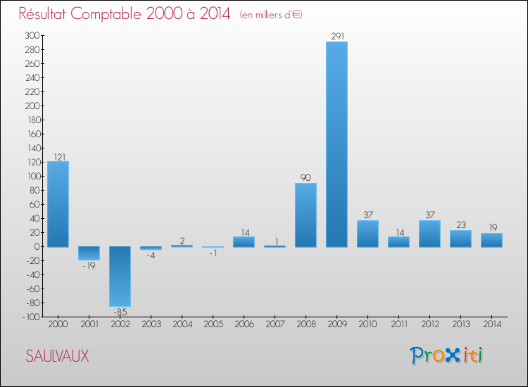 Evolution du résultat comptable pour la commune de SAULVAUX de 2000 à 2014 Evolution du résultat comptable pour SAULVAUX de 2000 à 2014