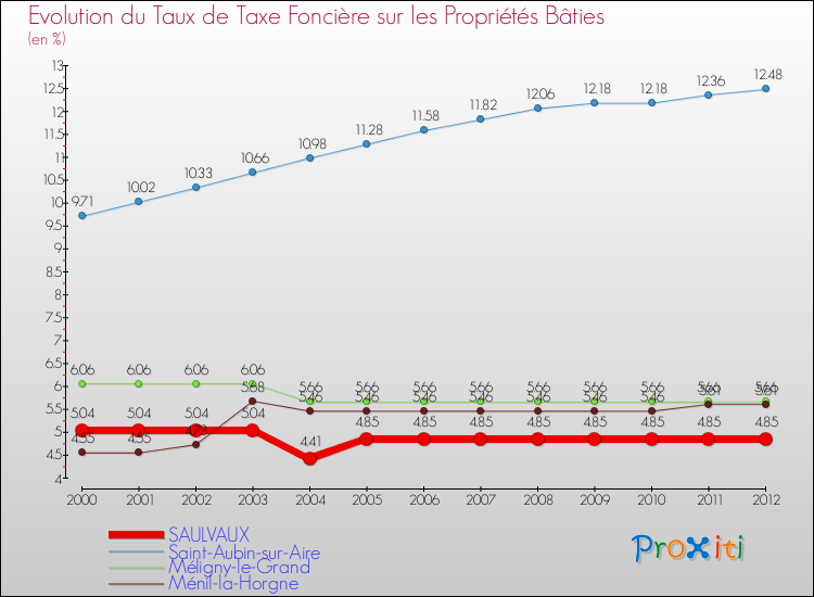Evolution du taux de la taxe foncière sur le bati pour SAULVAUX et les communes proches de 2000 à 2012 Comparaison des taux de taxe foncière sur le bati pour SAULVAUX et les communes voisines de 2000 à 2012