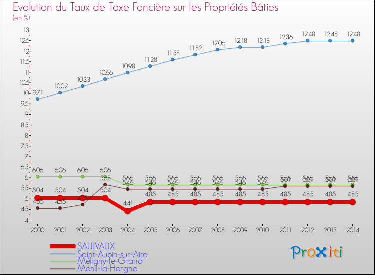 Evolution du taux de la taxe foncière sur le bati pour SAULVAUX et les communes proches de 2000 à 2014 Comparaison des taux de taxe foncière sur le bati pour SAULVAUX et les communes voisines de 2000 à 2014