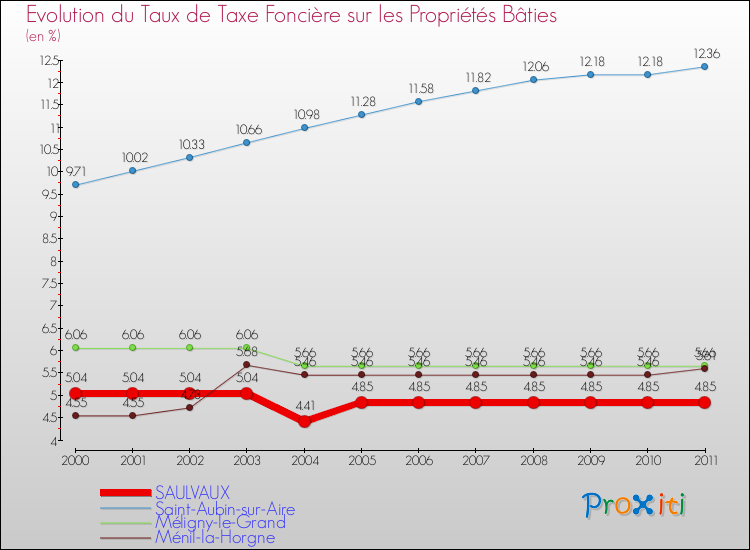Evolution du taux de la taxe foncière sur le bati pour SAULVAUX et les communes proches Comparaison des taux de taxe foncière sur le bati pour SAULVAUX et les communes voisines
