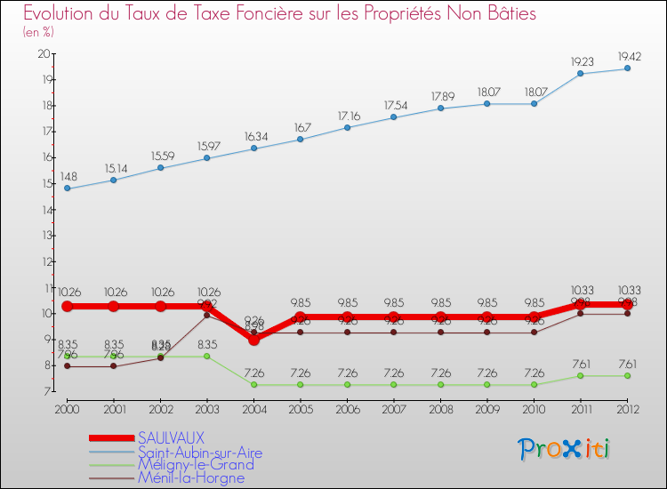 Evolution du taux de la taxe foncière sur les immeubles et terrains non batis pour SAULVAUX et les communes proches de 2000 à 2012 Comparaison des taux de la taxe foncière sur les immeubles et terrains non batis pour SAULVAUX et les communes voisines de 2000 à 2012