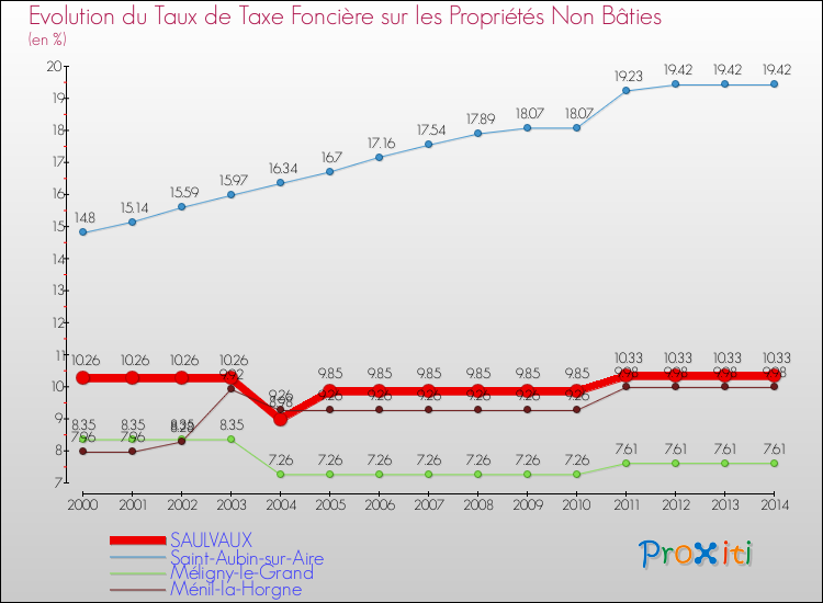 Evolution du taux de la taxe foncière sur les immeubles et terrains non batis pour SAULVAUX et les communes proches de 2000 à 2014 Comparaison des taux de la taxe foncière sur les immeubles et terrains non batis pour SAULVAUX et les communes voisines de 2000 à 2014