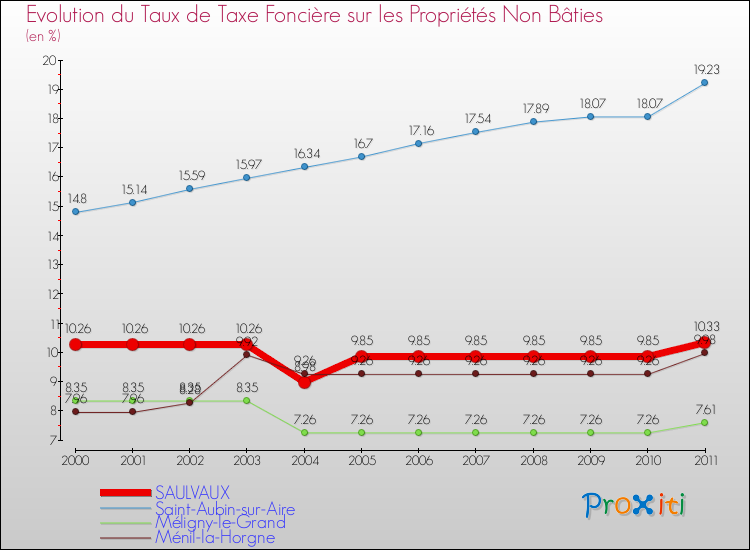 Evolution du taux de la taxe foncière sur les immeubles et terrains non batis pour SAULVAUX et les communes proches Comparaison des taux de la taxe foncière sur les immeubles et terrains non batis pour SAULVAUX et les communes voisines