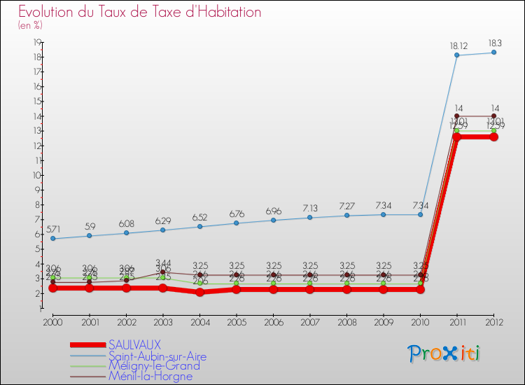 Evolution du taux de la taxe d'habitation pour SAULVAUX et les communes proches Comparaison des taux de la taxe d'habitation pour SAULVAUX et les communes voisines