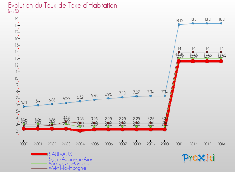 Evolution du taux de la taxe d'habitation pour SAULVAUX et les communes proches de 2000 à 2014 Comparaison des taux de la taxe d'habitation pour SAULVAUX et les communes voisines de 2000 à 2014