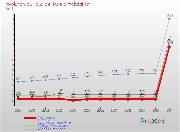 Evolution du taux de la taxe d'habitation pour SAULVAUX et les communes proches Comparaison des taux de la taxe d'habitation pour SAULVAUX et les communes voisines