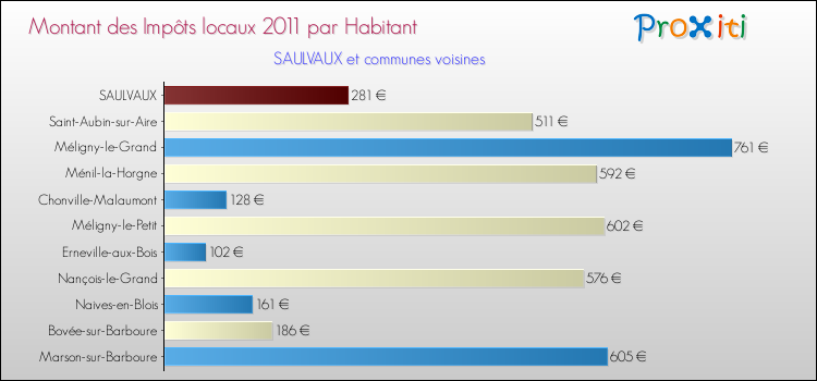 Montant des impôts locaux par Habitant pour SAULVAUX et les communes proches Comparaison des impôts locaux par habitant pour SAULVAUX et les communes voisines
