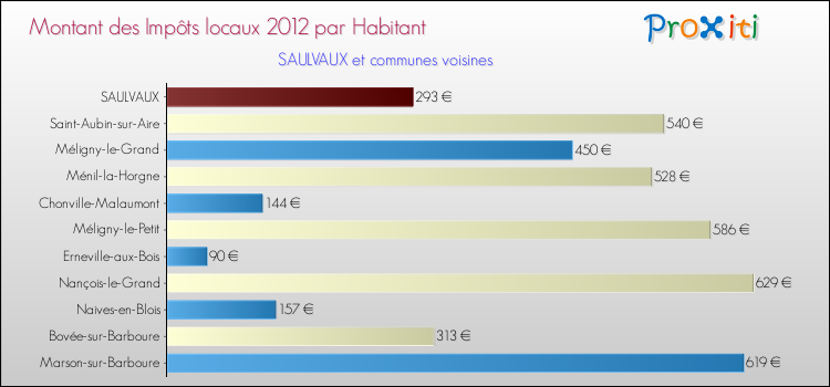 Montant des impôts locaux par Habitant pour SAULVAUX et les communes proches Comparaison des impôts locaux par habitant pour SAULVAUX et les communes voisines