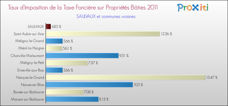 Taux d'imposition de la taxe foncière sur le bati 2011 pour SAULVAUX et les communes proches Comparaison des taux d'imposition de la taxe foncière sur le bati 2011 pour SAULVAUX et les communes voisines