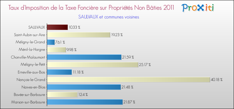 Taux d'imposition de la taxe foncière sur les immeubles et terrains non batis 2011 pour SAULVAUX et les communes proches Comparaison des taux d'imposition de la taxe foncière sur les immeubles et terrains non batis 2011 pour SAULVAUX et les communes voisines