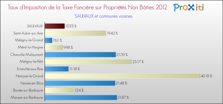 Taux d'imposition de la taxe foncière sur les immeubles et terrains non batis 2012 pour SAULVAUX et les communes proches Comparaison des taux d'imposition de la taxe foncière sur les immeubles et terrains non batis 2012 pour SAULVAUX et les communes voisines
