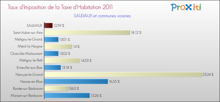 Taux d'imposition de la taxe d'habitation 2011 pour SAULVAUX et les communes proches Comparaison des taux d'imposition de la taxe d'habitation 2011 pour SAULVAUX et les communes voisines