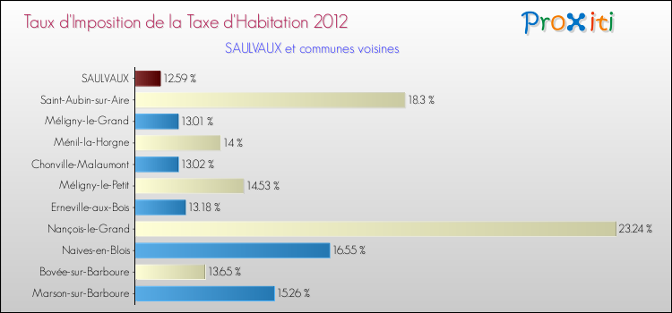 Taux d'imposition de la taxe d'habitation 2012 pour SAULVAUX et les communes proches Comparaison des taux d'imposition de la taxe d'habitation 2012 pour SAULVAUX et les communes voisines