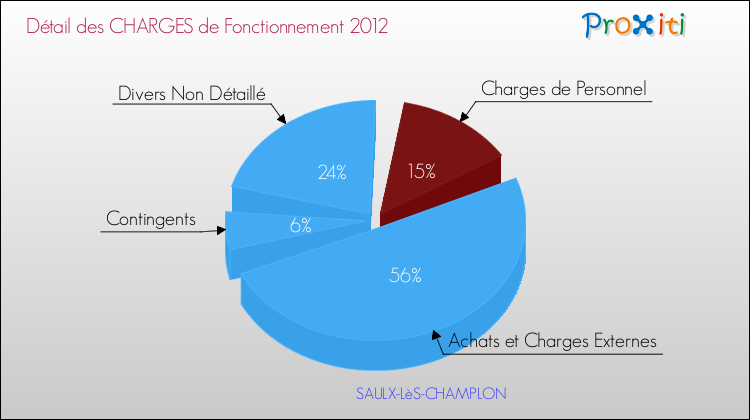 Décomposition des Charges de Fonctionnement 2012 de la commune de SAULX-LèS-CHAMPLON Charges de Fonctionnement 2012 pour la commune de SAULX-LèS-CHAMPLON