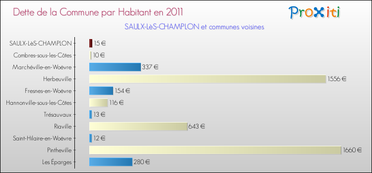 Dette par habitant de la commune en 2011 pour SAULX-LèS-CHAMPLON et les communes proches Comparaison de la dette par habitant de la commune en 2011 pour SAULX-LèS-CHAMPLON et les communes voisines