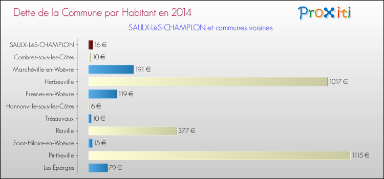 Dette par habitant de la commune en 2014 pour SAULX-LèS-CHAMPLON et les communes proches Comparaison de la dette par habitant de la commune en 2014 pour SAULX-LèS-CHAMPLON et les communes voisines