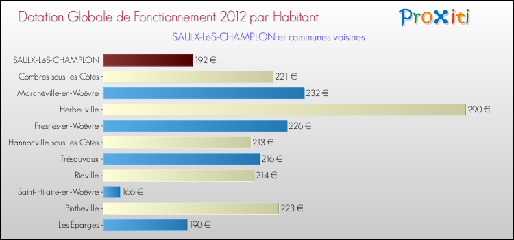 Montant des dotations globales de fonctionnement DGF par Habitant pour SAULX-LèS-CHAMPLON et les communes proches Comparaison des des dotations globales de fonctionnement DGF par habitant pour SAULX-LèS-CHAMPLON et les communes voisines