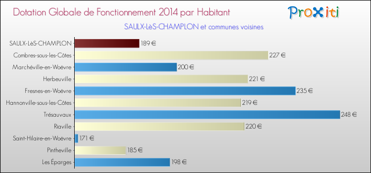 Montant des dotations globales de fonctionnement DGF par Habitant pour SAULX-LèS-CHAMPLON et les communes proches en 2014. Comparaison des des dotations globales de fonctionnement DGF par habitant pour SAULX-LèS-CHAMPLON et les communes voisines en 2014.