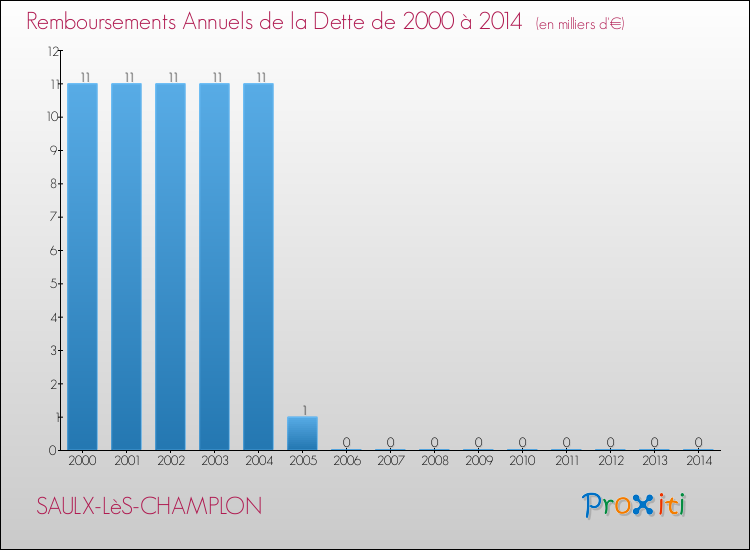 Evolution de l'annuité de la dette pour la commune de SAULX-LèS-CHAMPLON de 2000 à 2014 Annuités de la dette pour SAULX-LèS-CHAMPLON de 2000 à 2014