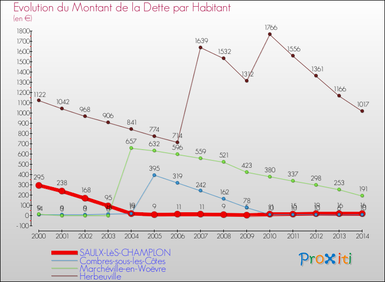 Evolution de la dette par habitant pour la commune de SAULX-LèS-CHAMPLON et les communes proches de 2000 à 2014 Comparaison de la dette par habitant pour SAULX-LèS-CHAMPLON et les communes voisines de 2000 à 2014
