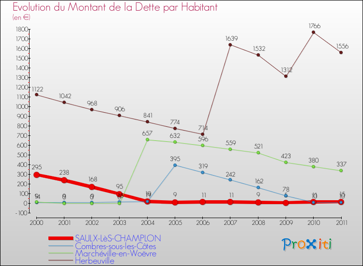 Evolution de la dette par habitant pour la commune de SAULX-LèS-CHAMPLON et les communes proches Comparaison de la dette par habitant pour SAULX-LèS-CHAMPLON et les communes voisines