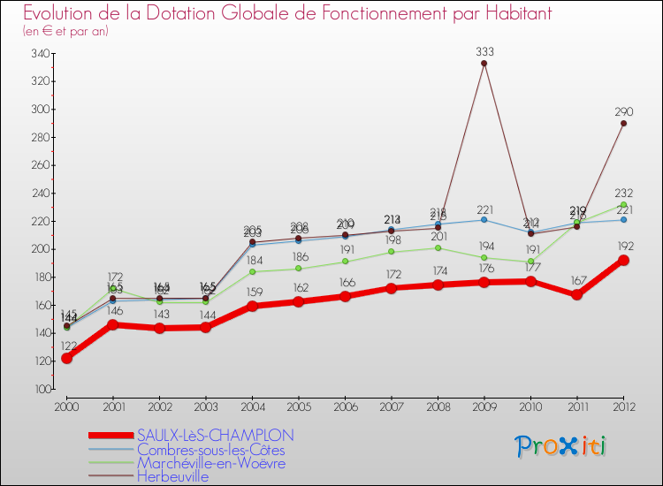 Evolution et montant de la dotation globale de fonctionnement par Habitant pour SAULX-LèS-CHAMPLON et les communes proches Comparaison des dotations globales de fonctionnement par habitant pour SAULX-LèS-CHAMPLON et les communes voisines