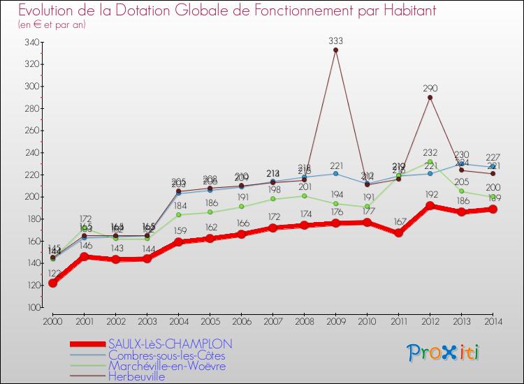Evolution et montant de la dotation globale de fonctionnement par Habitant pour SAULX-LèS-CHAMPLON et les communes proches de 2000 à 2014. Comparaison des dotations globales de fonctionnement par habitant pour SAULX-LèS-CHAMPLON et les communes voisines de 2000 à 2014.