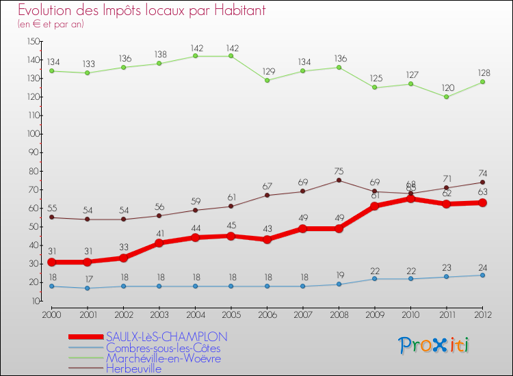Evolution et montant des impôts locaux par Habitant pour SAULX-LèS-CHAMPLON et les communes proches Comparaison des impôts locaux par habitant pour SAULX-LèS-CHAMPLON et les communes voisines