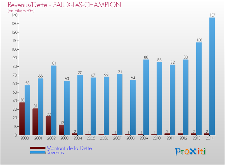 Evolution comparée de la dette et des revenus pour la commune de SAULX-LèS-CHAMPLON de 2000 à 2014 Comparaison de la dette et des revenus pour SAULX-LèS-CHAMPLON de 2000 à 2014