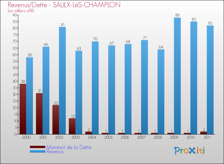 Evolution comparée de la dette et des revenus pour la commune de SAULX-LèS-CHAMPLON de 2000 à 2011 Comparaison de la dette et des revenus pour SAULX-LèS-CHAMPLON de 2000 à 2011