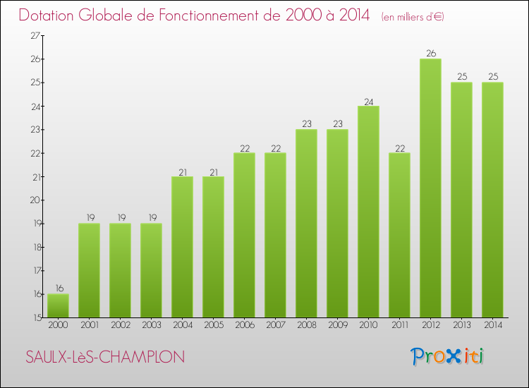 Evolution du montant de la Dotation Globale de Fonctionnement pour la commune de SAULX-LèS-CHAMPLON de 2000 à 2014 Evolution du montant de la Dotation Globale de Fonctionnement pour SAULX-LèS-CHAMPLON de 2000 à 2014