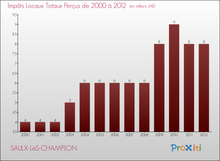 Evolution des Impôts Locaux pour la commune de SAULX-LèS-CHAMPLON de 2000 à 2012 Evolution des Impôts Locaux pour SAULX-LèS-CHAMPLON de 2000 à 2012