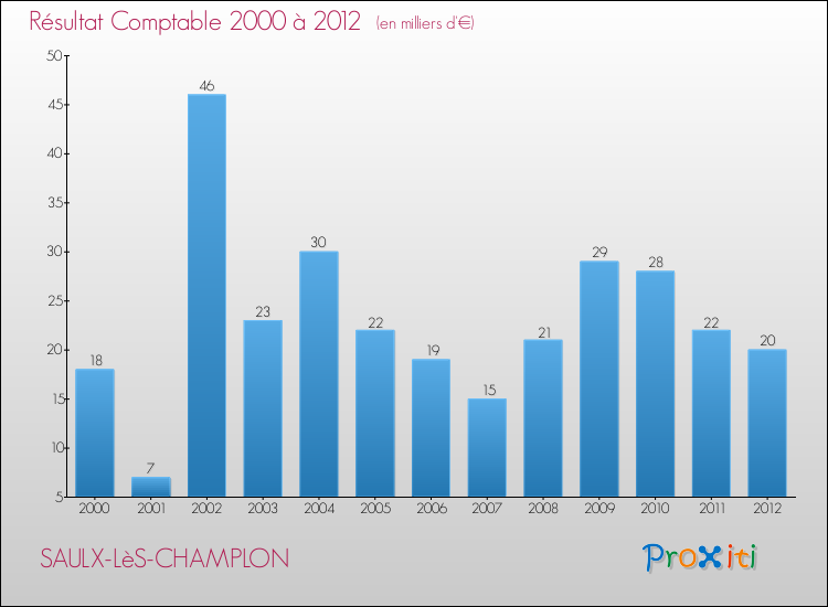 Evolution du résultat comptable pour la commune de SAULX-LèS-CHAMPLON de 2000 à 2012 Evolution du résultat comptable pour SAULX-LèS-CHAMPLON de 2000 à 2012