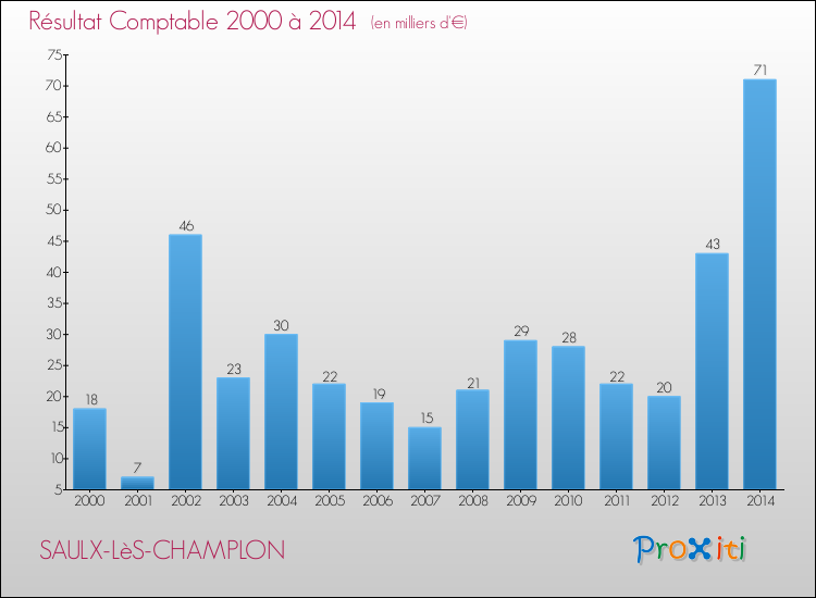 Evolution du résultat comptable pour la commune de SAULX-LèS-CHAMPLON de 2000 à 2014 Evolution du résultat comptable pour SAULX-LèS-CHAMPLON de 2000 à 2014