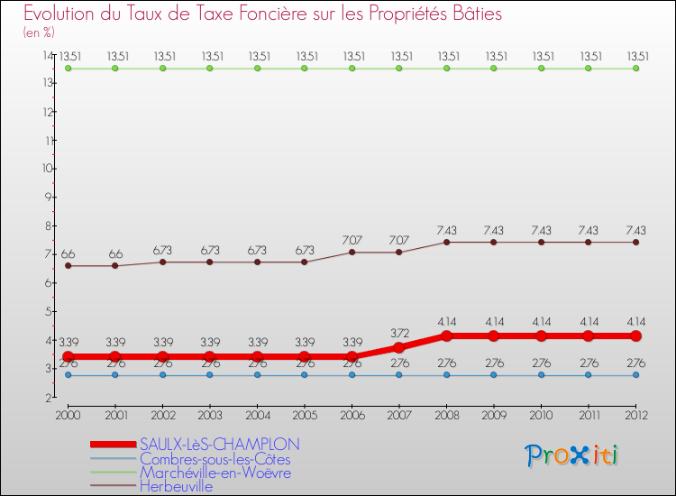 Evolution du taux de la taxe foncière sur le bati pour SAULX-LèS-CHAMPLON et les communes proches de 2000 à 2012 Comparaison des taux de taxe foncière sur le bati pour SAULX-LèS-CHAMPLON et les communes voisines de 2000 à 2012